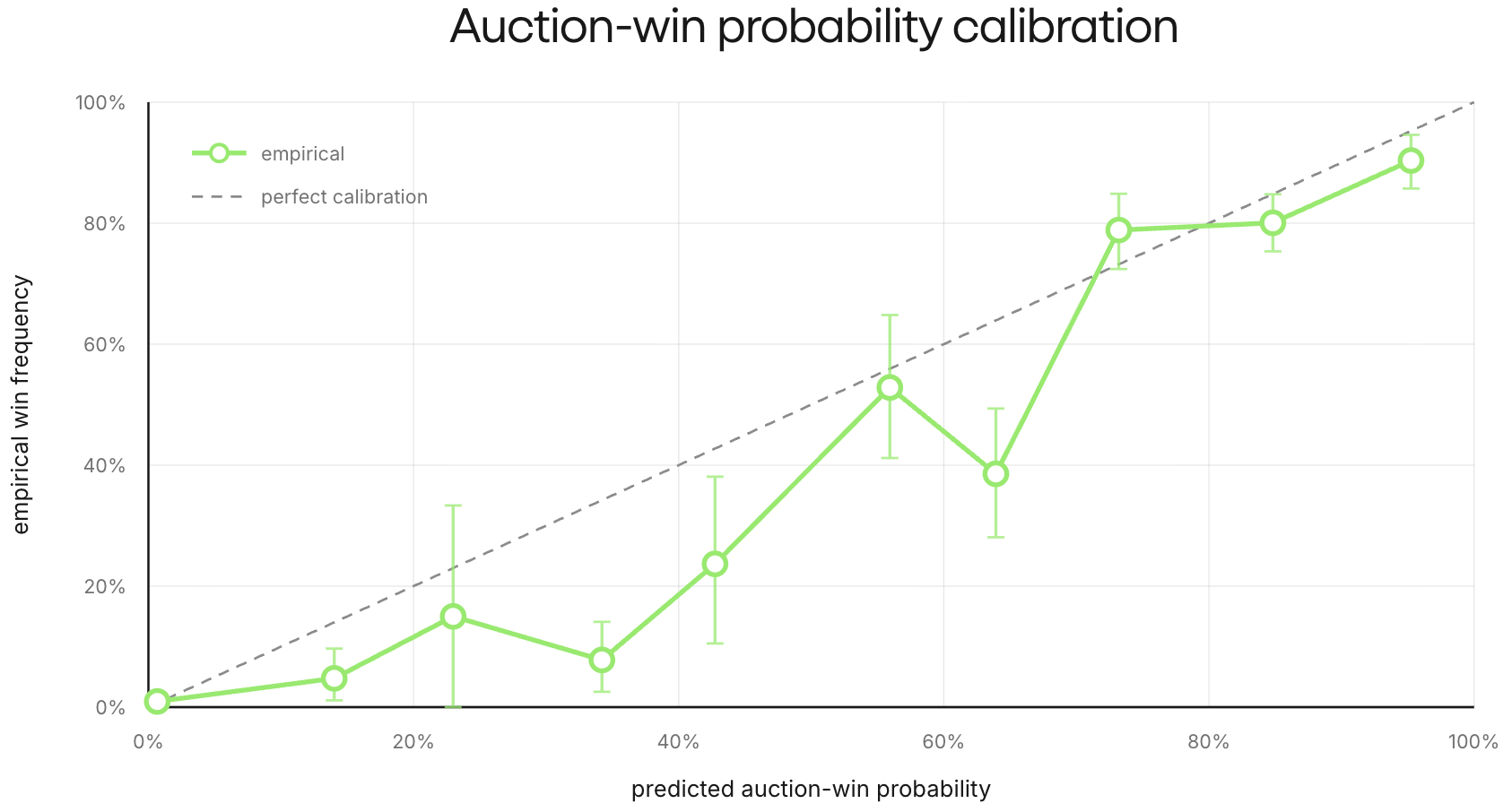 Predicted auction-win probability versus empirical win frequency across 1,761 chosen treasure bids. Points use fixed 0.1 probability bins; intervals resample the 150 games.