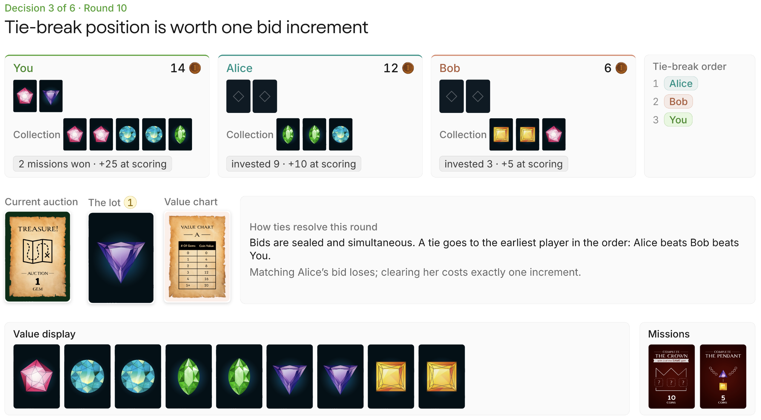 Decision 3, round 10: bidding from last in tiebreak order costs one extra coin.