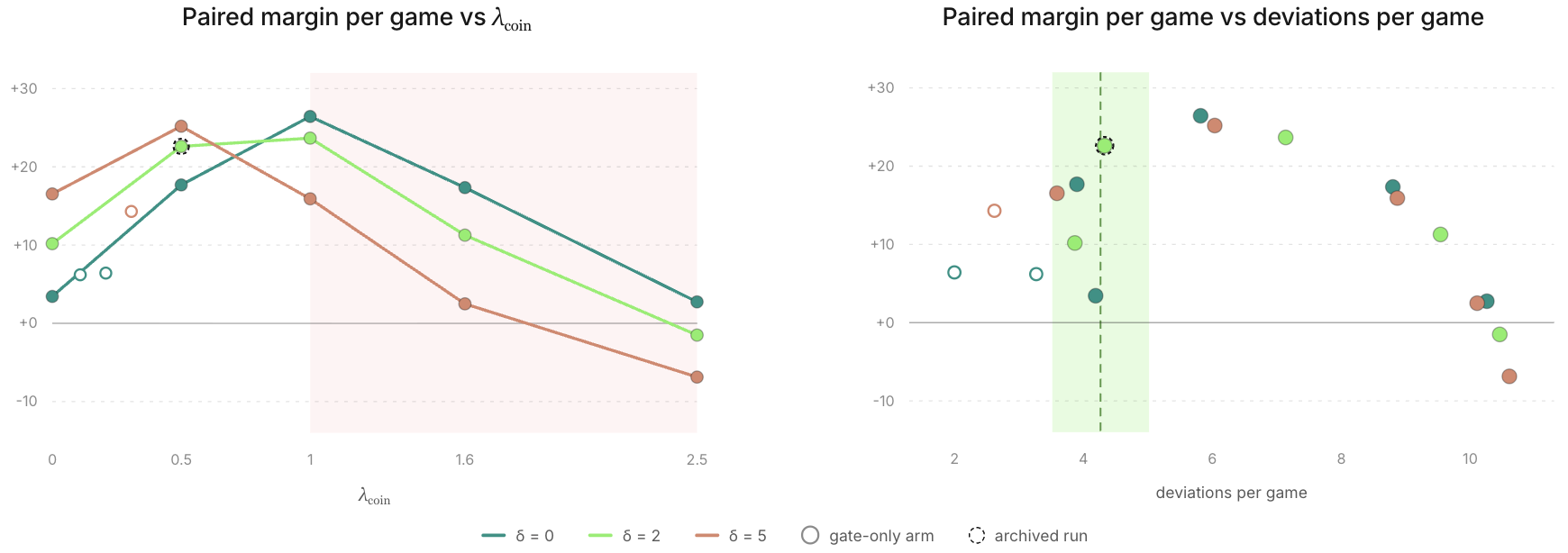 Across an 18-arm, 200-seed dynamics sweep, paired margin rises and then falls with the liquidity premium. The archived live setting lies near the failed myopic selector’s 4.27 deviations per game; lambda values at least one are muted as proxy artifacts, and the simulator fails absolute calibration.