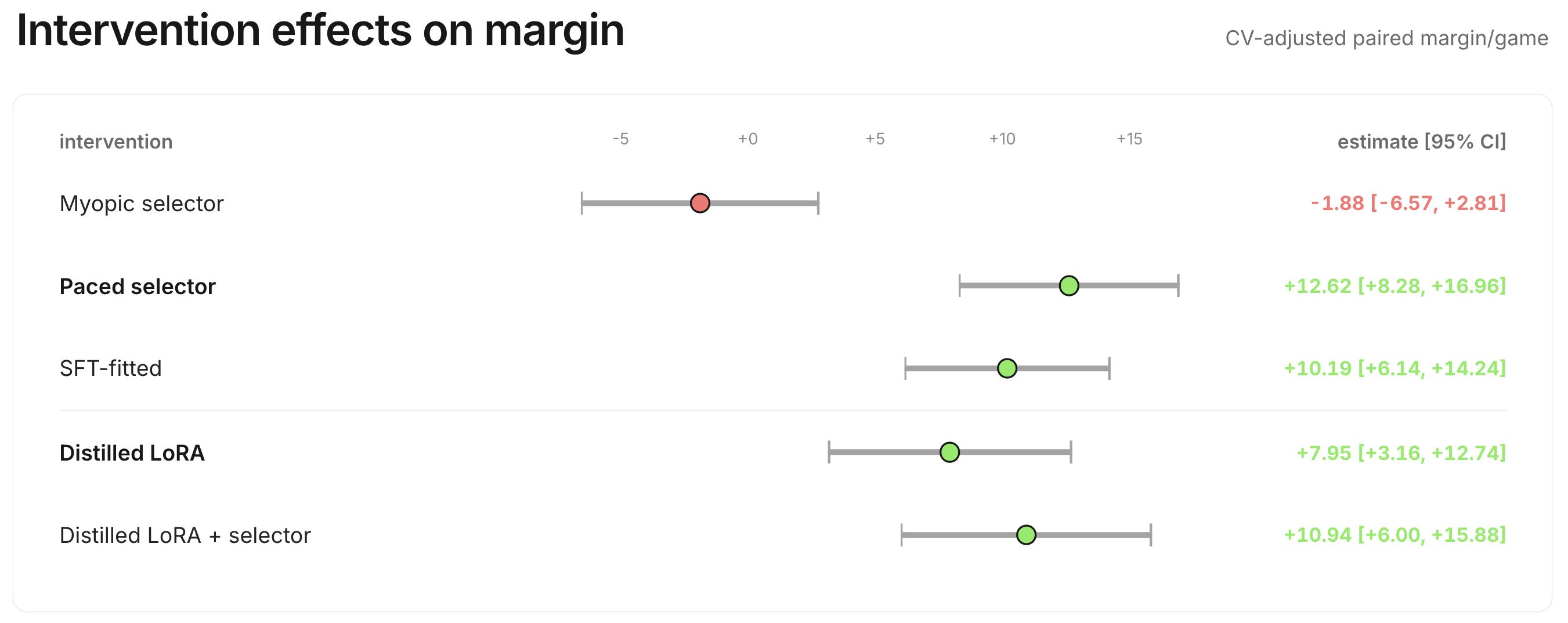 Five separate paired experiments show the negative myopic selector, the paced repair, transfer to an SFT-fitted price law, and retention in style-matched distilled weights.