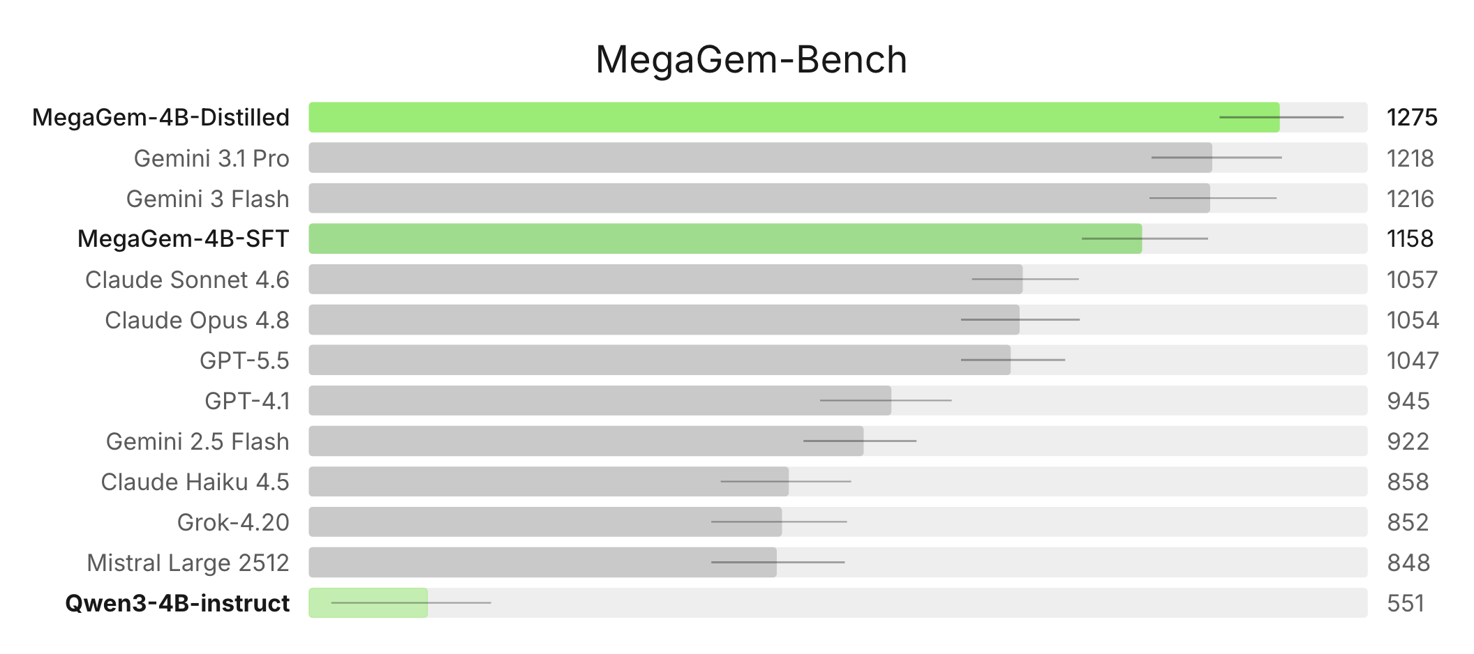 MegaGem-Bench leaderboard