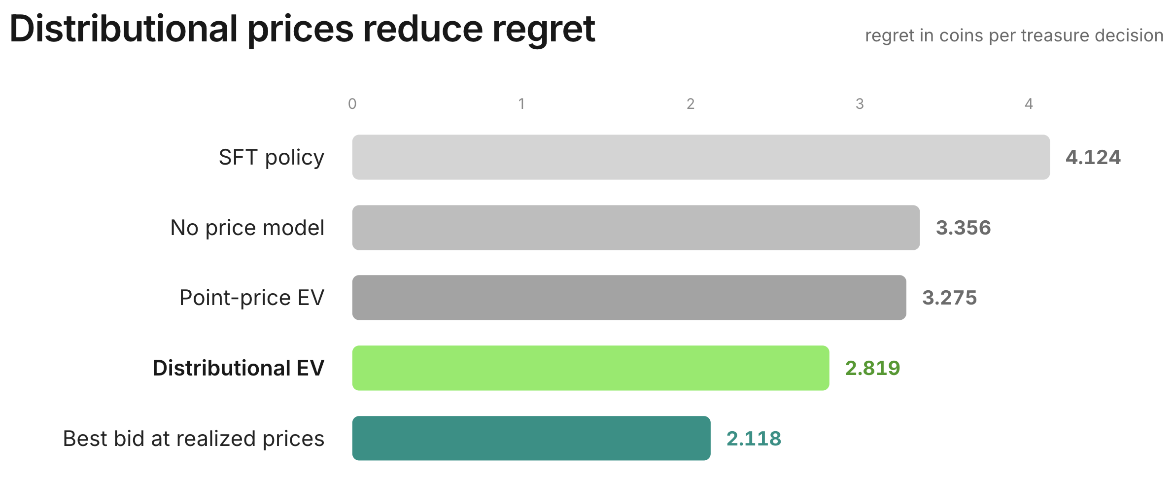 Distributional price predictions reduce offline regret relative to the SFT policy, fixed shading, and point-price EV.
