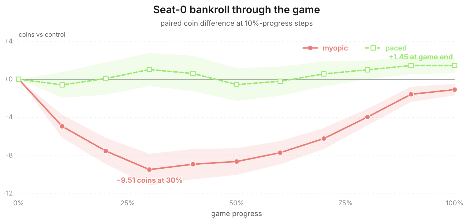 Seat-0 bankroll relative to control over game progress for myopic and paced selectors.