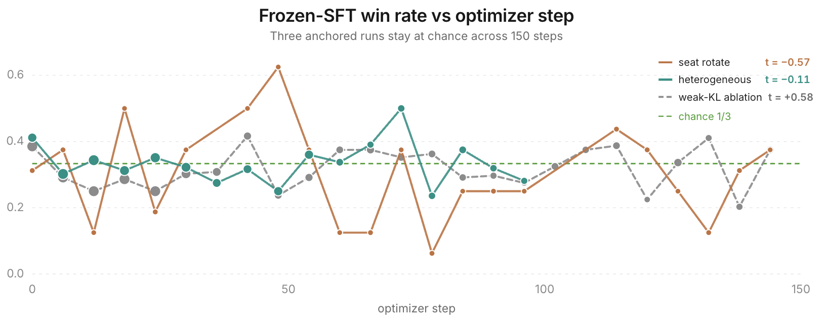 Seven GRPO runs show active token entropy and mixed gains against a scripted heuristic. Only two mainline runs directly track the frozen SFT policy, and neither anchor trends upward; a later weak-KL ablation is also flat.