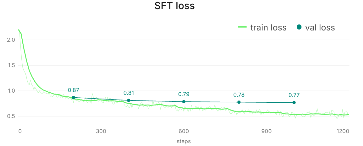 SFT training loss decreases over 1,200 steps while validation loss falls from 0.87 at step 200 to 0.77 at step 1,000.