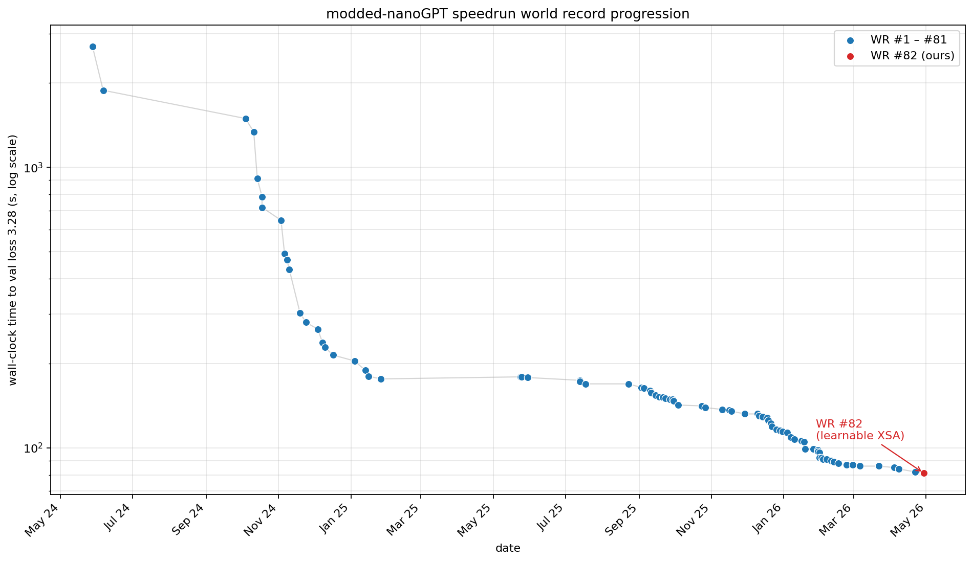 WR progression