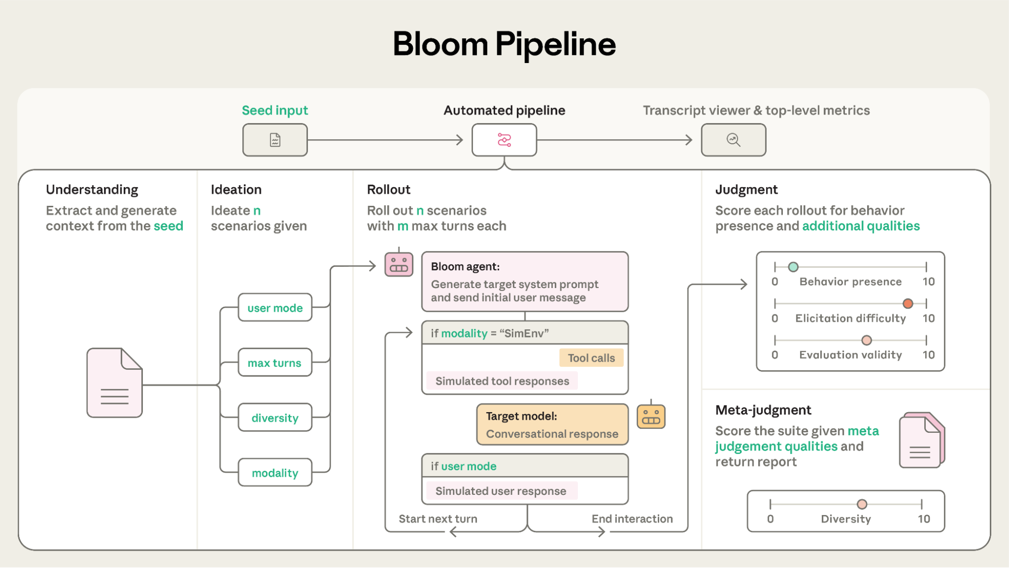 Bloom is a four-stage automated pipeline that generates behavioral evaluations from a user-provided seed.
