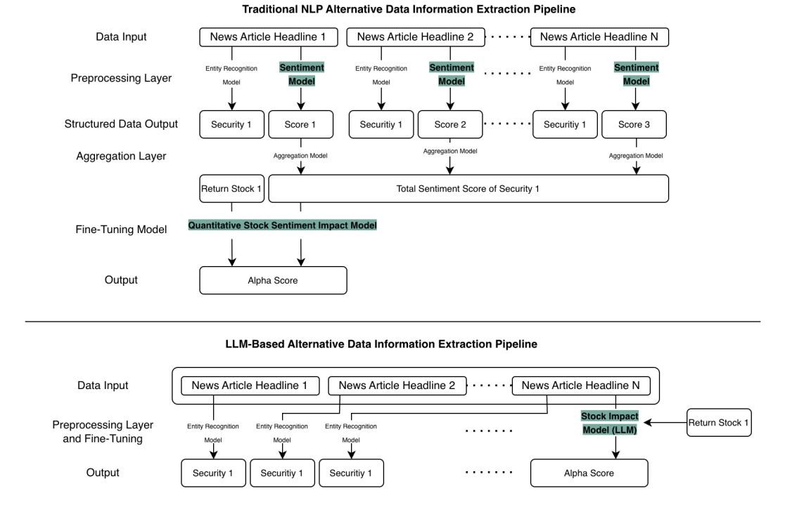 Traditional NLP alternative data pipeline vs LLM-based pipeline showing the shift from multi-stage processing to end-to-end impact modeling.