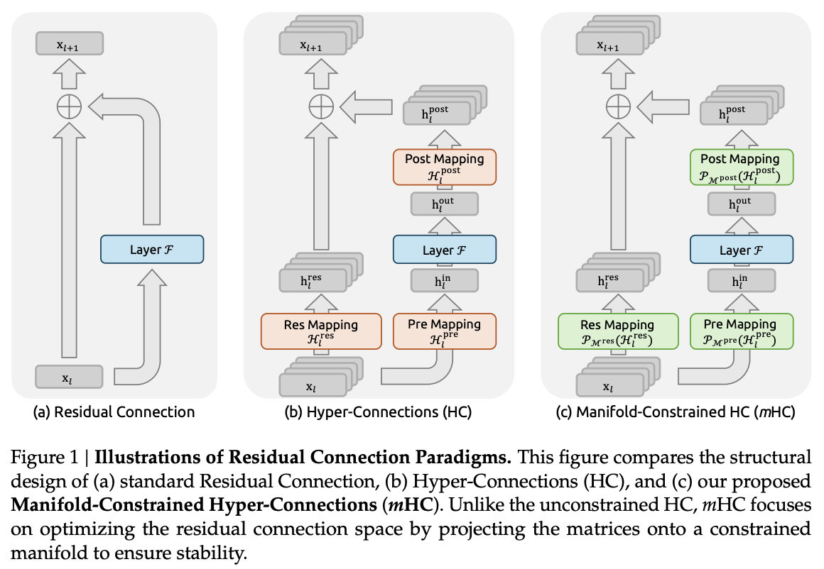 Illustrations of residual connection paradigms