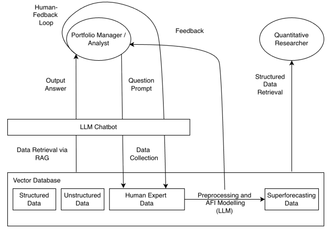 RAG architecture for quantitative research showing human feedback loop between portfolio managers and LLM chatbot, with vector database integration and AFI preprocessing.