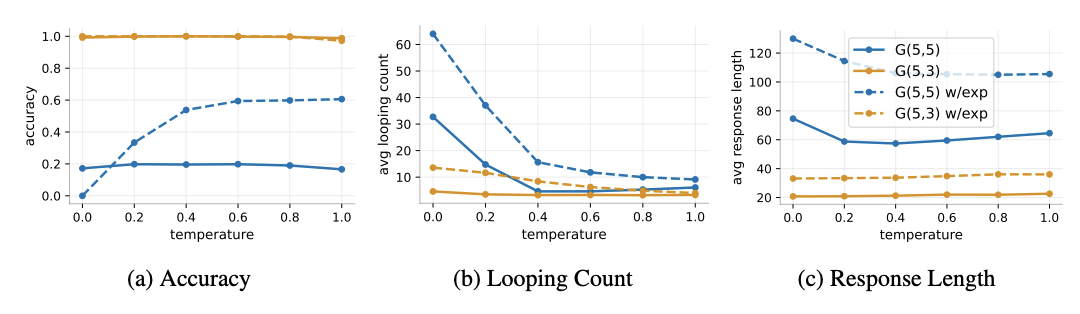 Accuracy, looping count, and response length vs temperature for G(5,5) and G(5,3) with and without exploration. Deeper graphs show worse low-temperature accuracy and higher looping.