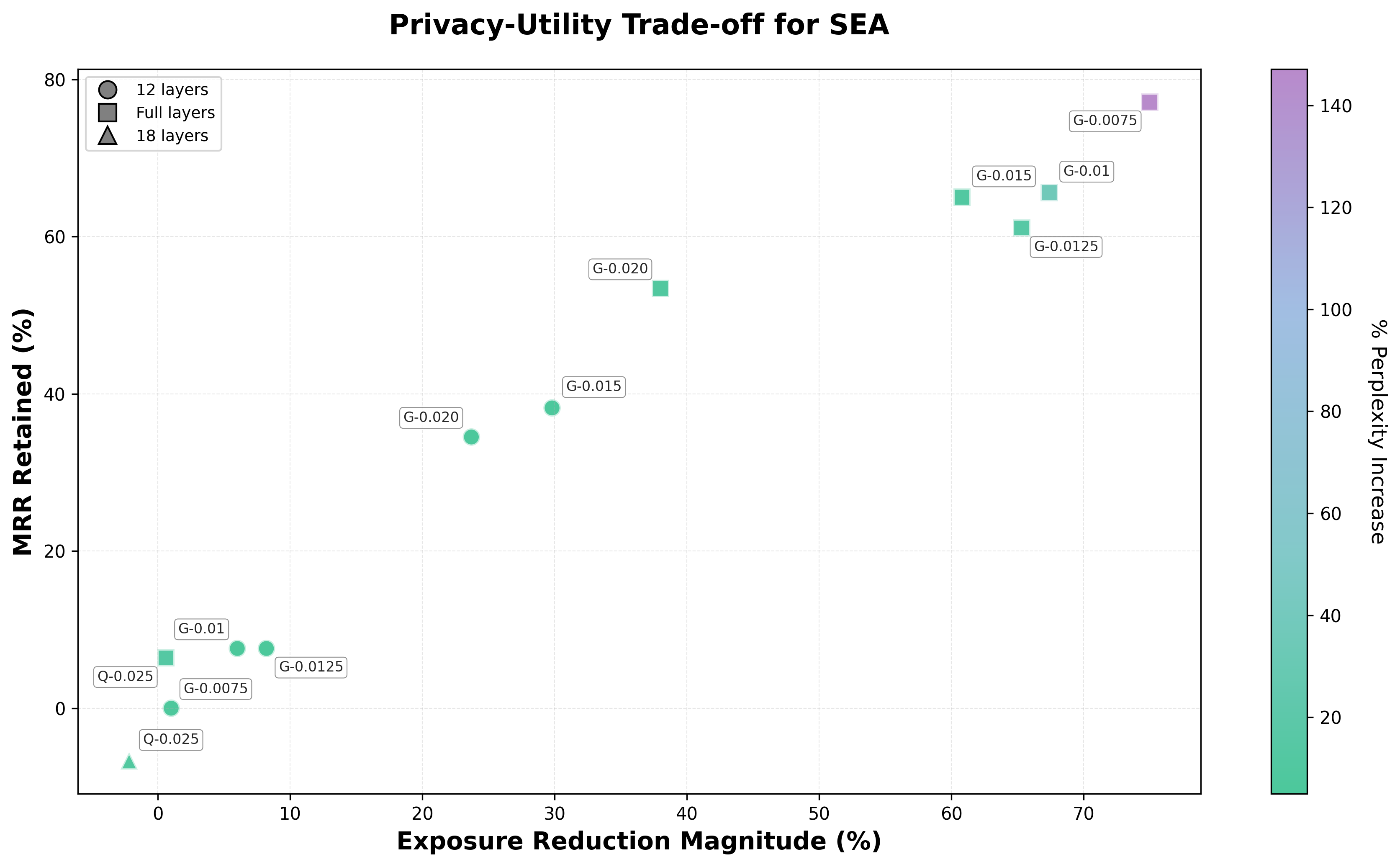 Privacy-Utility Trade-off for SEA