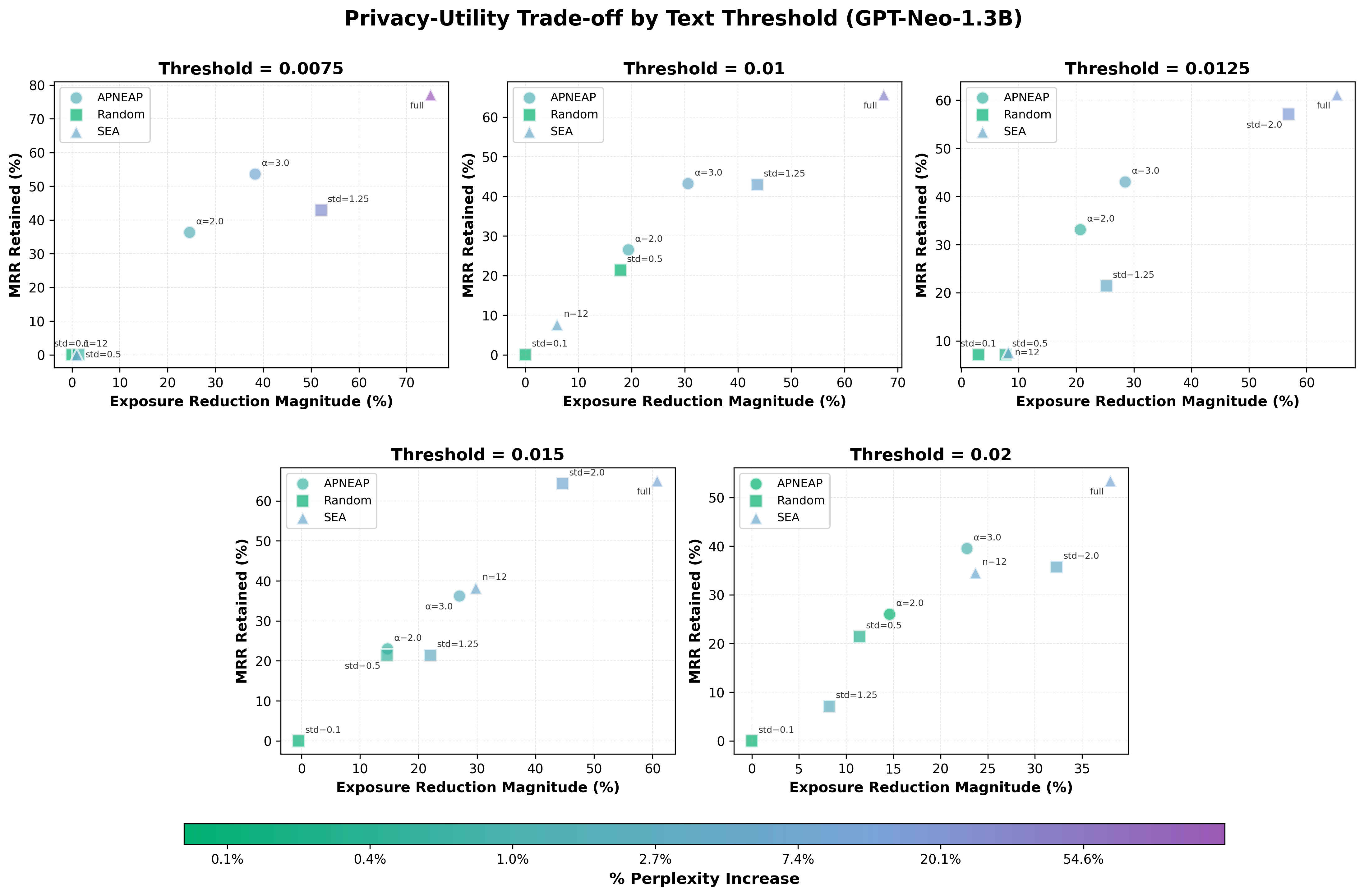 Privacy-Utility Trade-off by Text Threshold (GPT-Neo-1.3B)