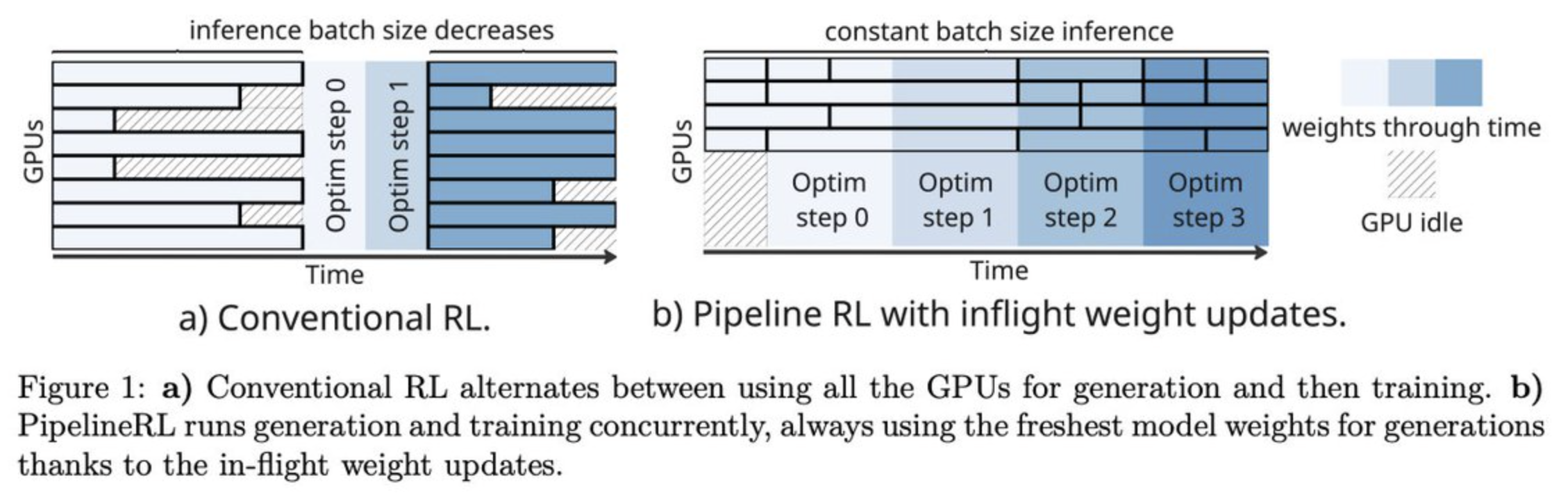 Pipeline RL with in-flight weight updates