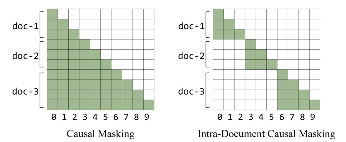Comparison of causal masking vs intra-document masking showing attention patterns