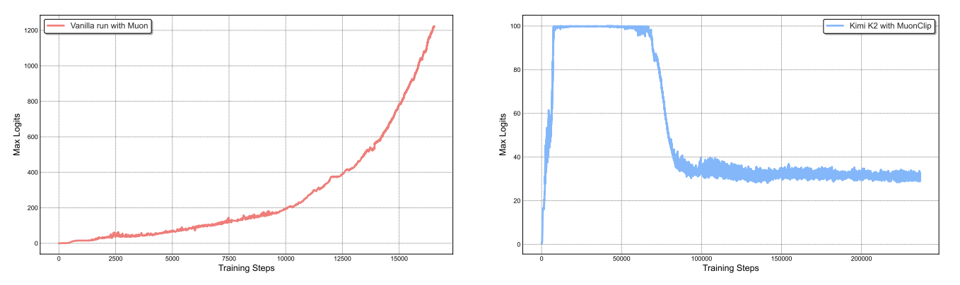 Maximum logits for KimiK2 with MuonClip and tau=100.