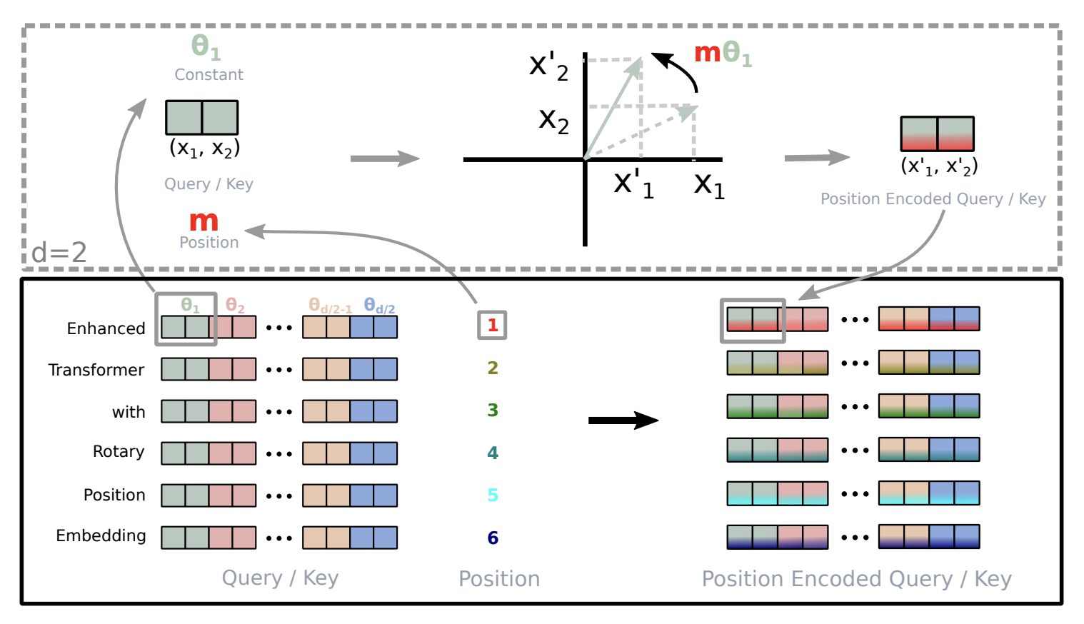 RoPE positional encoding showing rotation of query/key pairs in 2D space